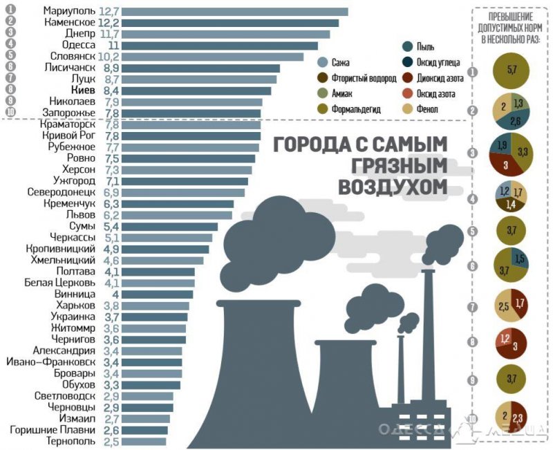 Мониторинг атмосферного воздуха: началась реализация важного для Одесского региона проекта