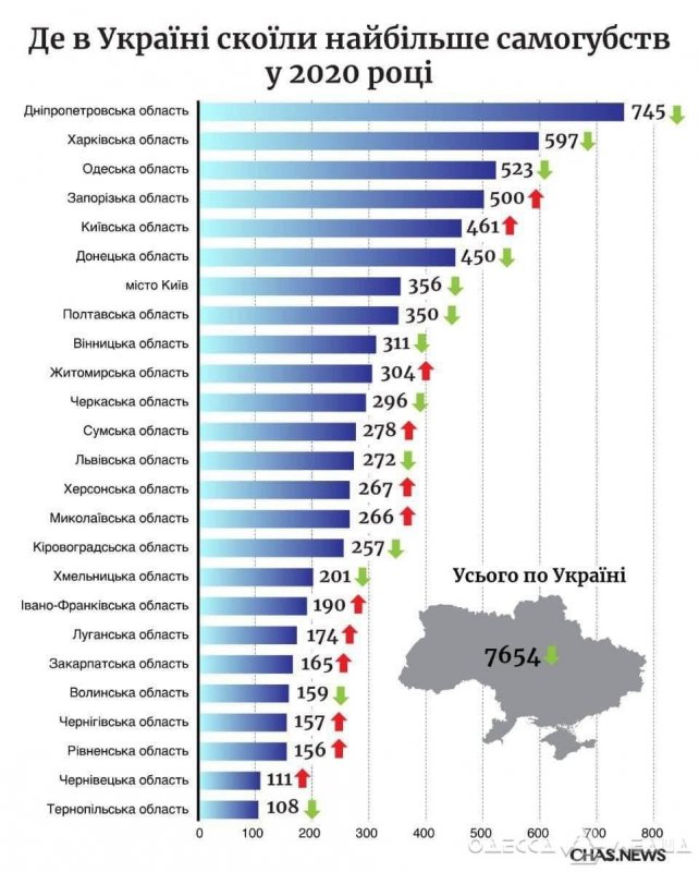 Одесская область – в тройке «лидеров» по количеству самоубийств