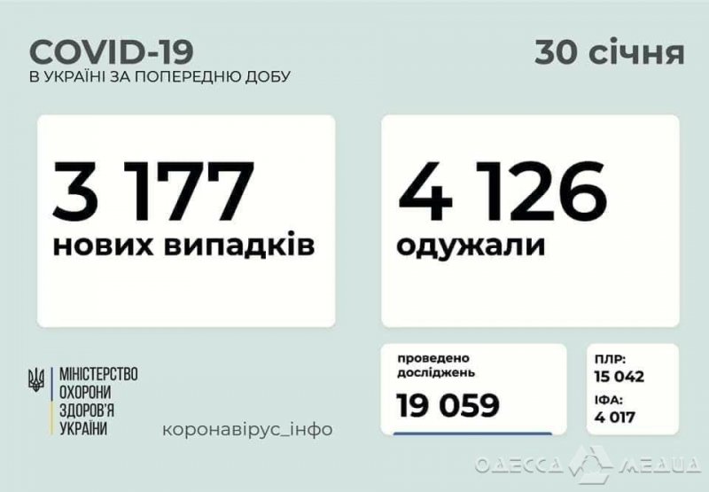 В Одесской области за прошедшие сутки у 170 человек обнаружили коронавирус