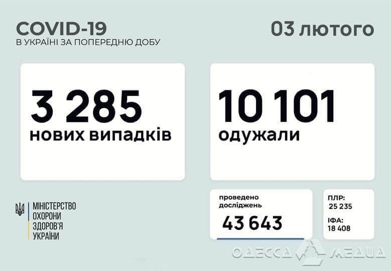 COVID-19 и Одесский регион: на утро 3-го февраля +177 заболевших