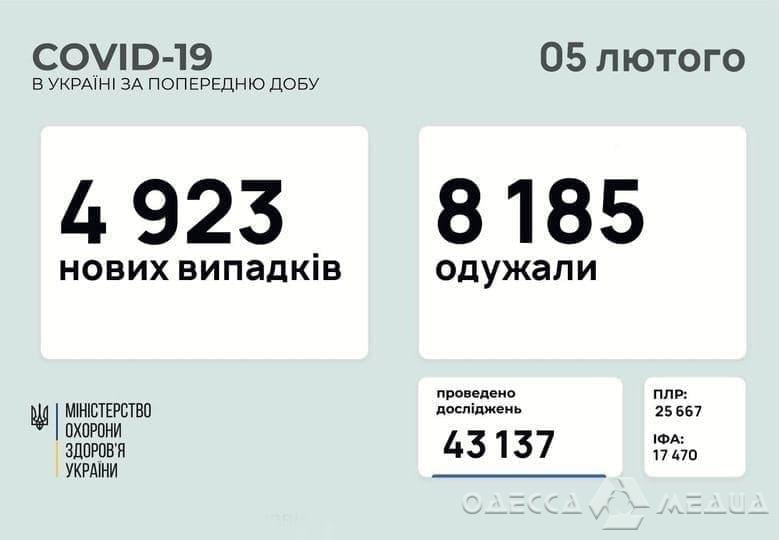 В Одесской области за сутки +157 заболевших COVID-19