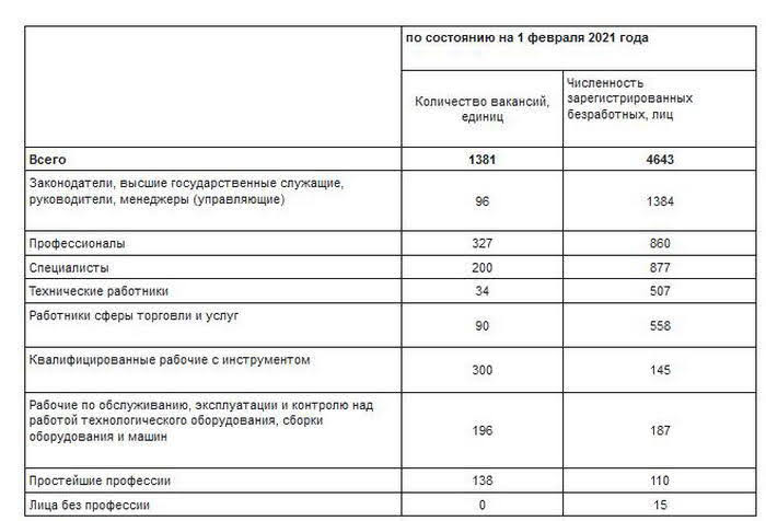 В Одессе 4643 официальных безработных