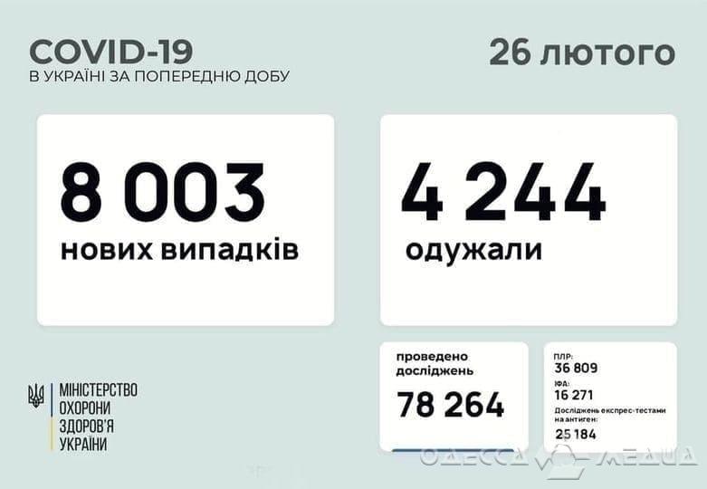 В Одесской области +319 новых случаев коронавируса: статистика на 26 февраля