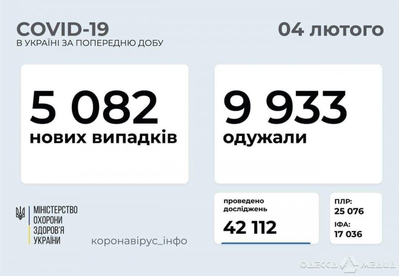 За сутки от COVID-19 в Одесской области умерли 5 человек