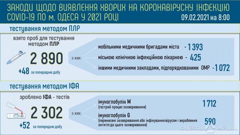 COVID-19 в Одессе: за сутки заболели двое детей (данные по городу)