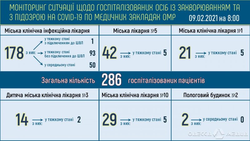 COVID-19 в Одессе: за сутки заболели двое детей (данные по городу)