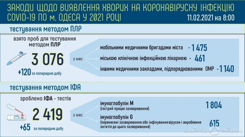 В Одессе за минувшие сутки зарегистрировано 64 случая COVID-19 (данные на 11.02)