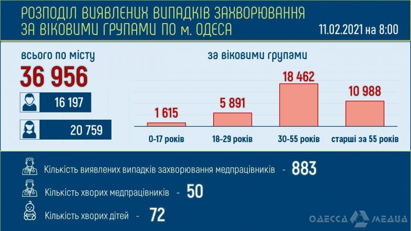 В Одессе за минувшие сутки зарегистрировано 64 случая COVID-19 (данные на 11.02)