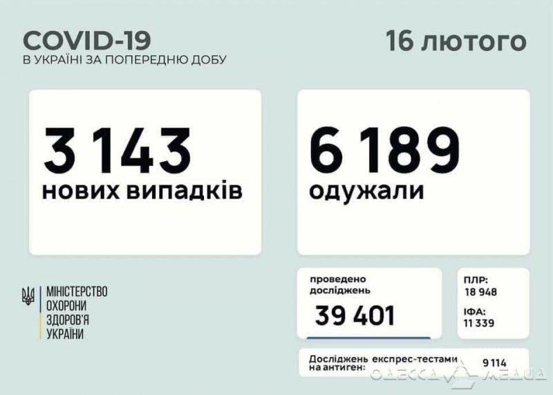 COVID-19 и Одесский регион: +127 заболевших за одни сутки