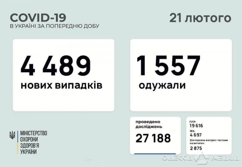 +133 жителя Одесской области заболели коронавирусной болезнью за прошедшие сутки
