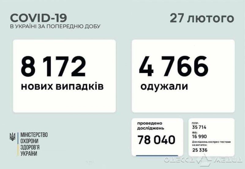 В Одесской области +263 заболевших коронавирусной болезнью за прошедшие сутки