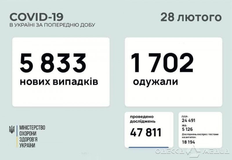 +144 новых случаев COVID-19 за сутки в Одесской области