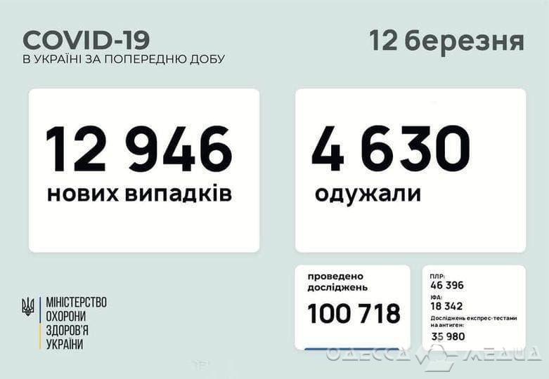Covid наступает: +757 новых случаев за сутки в Одесской области