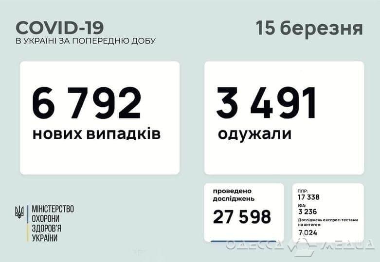 В Одессе и области +407 новых инфицированных COVID-19: данные на 15 марта
