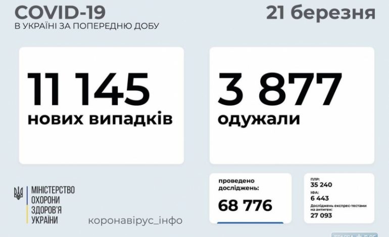 COVID-19 обнаружен у 660 человек в Одесской области