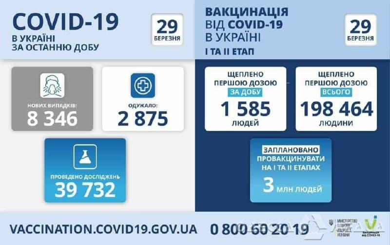 29 марта, Одесская область: более 600 инфицированных COVID-19 за сутки
