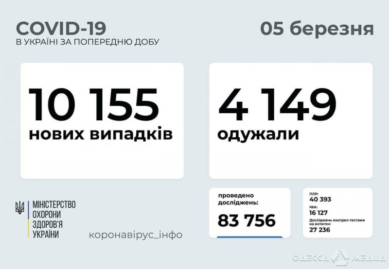 5 марта: в Одесской области +372 новых случая COVID-19