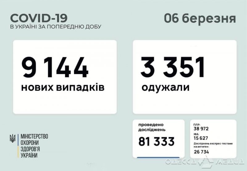 +375 новых случаев COVID-19 за сутки в Одесской области