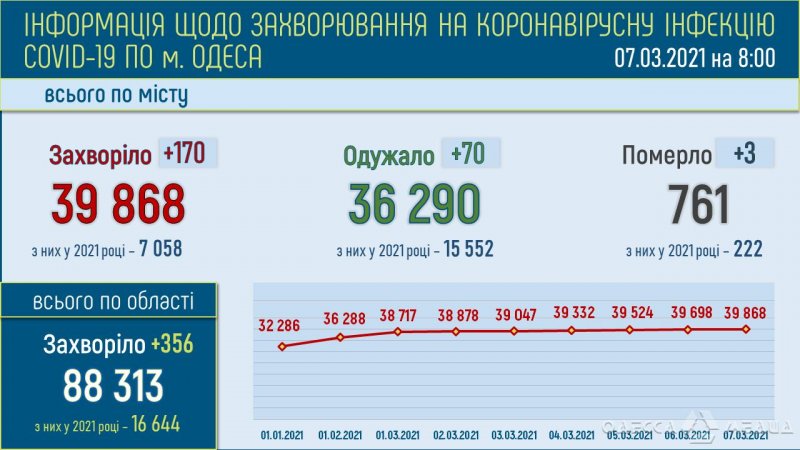 В Одессе в тяжелом состоянии находятся 182 пациента, инфицированных COVID-19