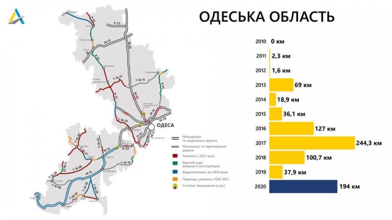В САД Одесской области рассказали, на ремонт каких дорог потратят 1,3 млрд грн