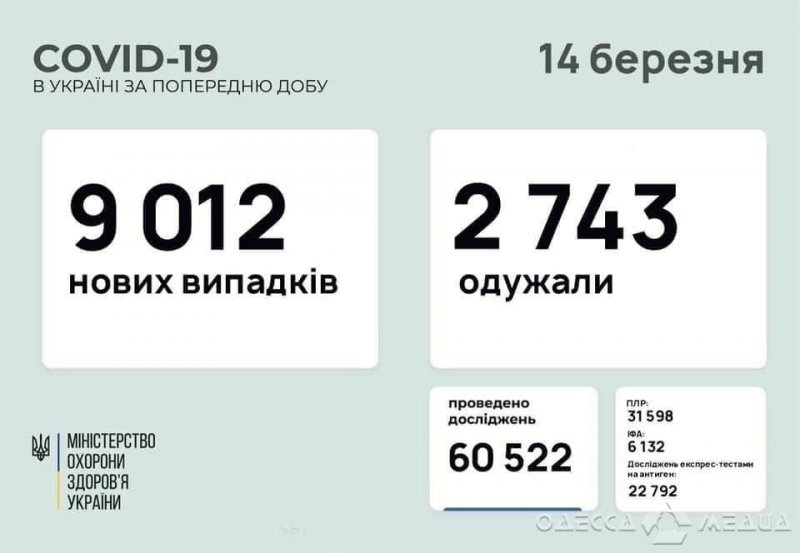 В Одесской области почти 500 новых случаев заражения COVID-19