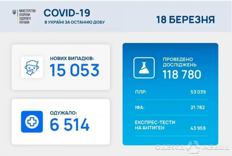 Носите маски: в Одесской области число заболевших COVID-19 за сутки приближается к 1000