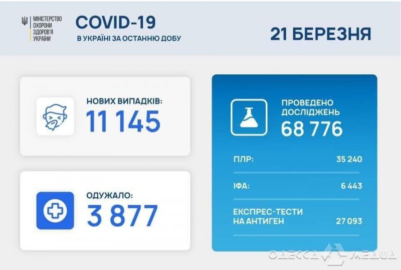 В Одесской области за сутки 660 человек заразились COVID-19, в Украине - 11 145 зараженных