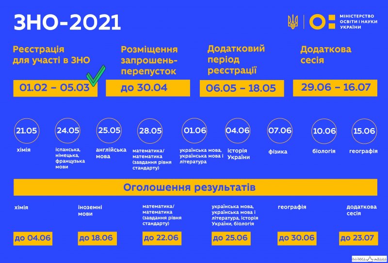 Как в Одессе будет проходить ВНО на карантине (график тестов)