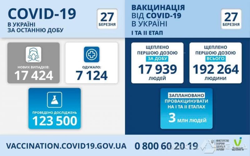 В Одесской области за прошедшие сутки 1 282 новых случая коронавируса