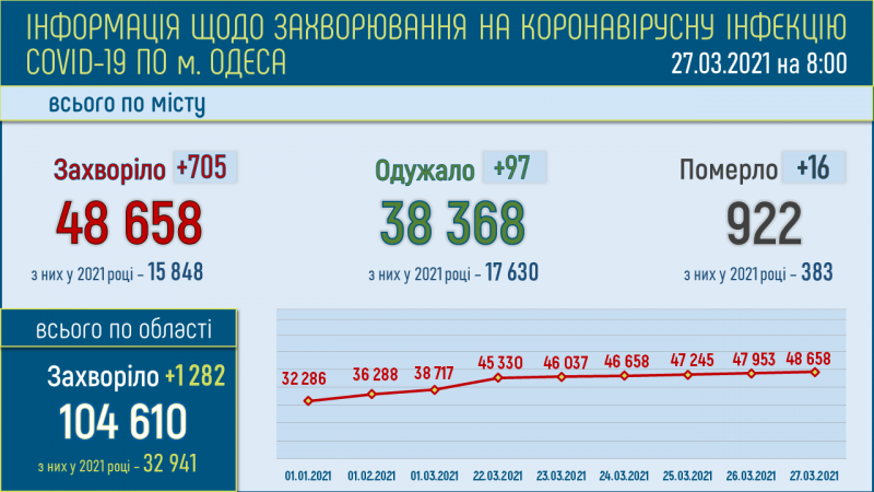 705 одесситов заболели коронавирусом за последние сутки