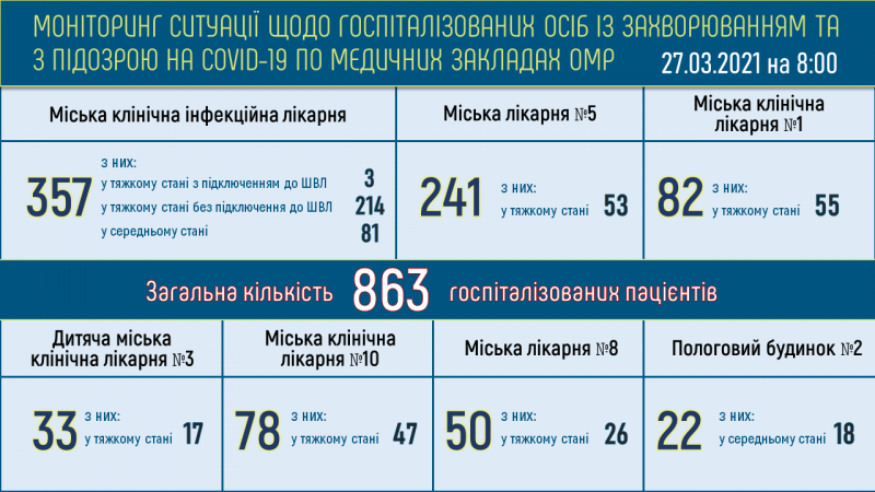 705 одесситов заболели коронавирусом за последние сутки