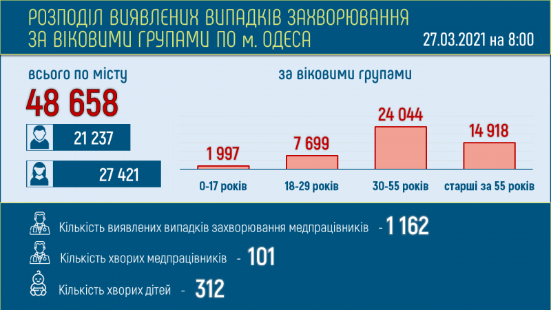 705 одесситов заболели коронавирусом за последние сутки