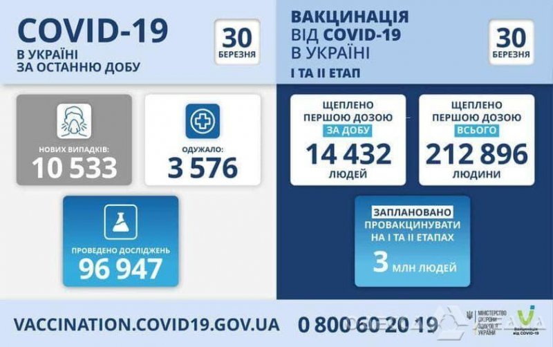 Одесская область вошла в пятерку антирейтинга по количеству зараженных COVID-19 за сутки