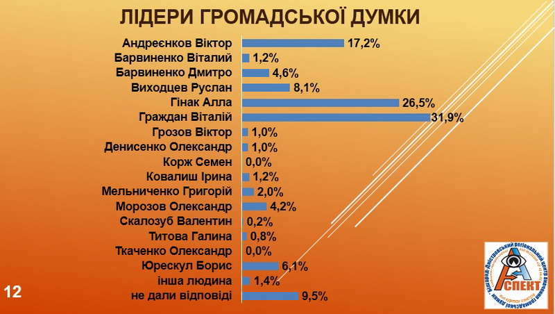 Что показал социологический опрос жителей Белгорода-Днестровского