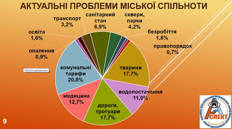 Что показал социологический опрос жителей Белгорода-Днестровского