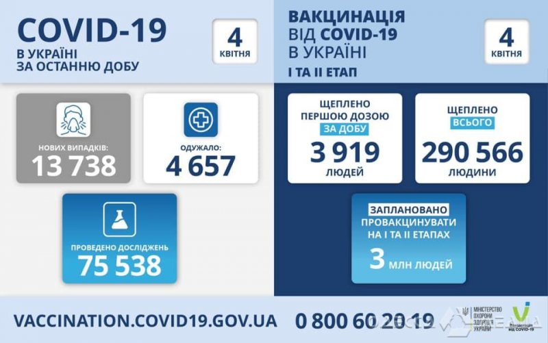 В Одесской области +1075 новых случаев заражения Covid-19