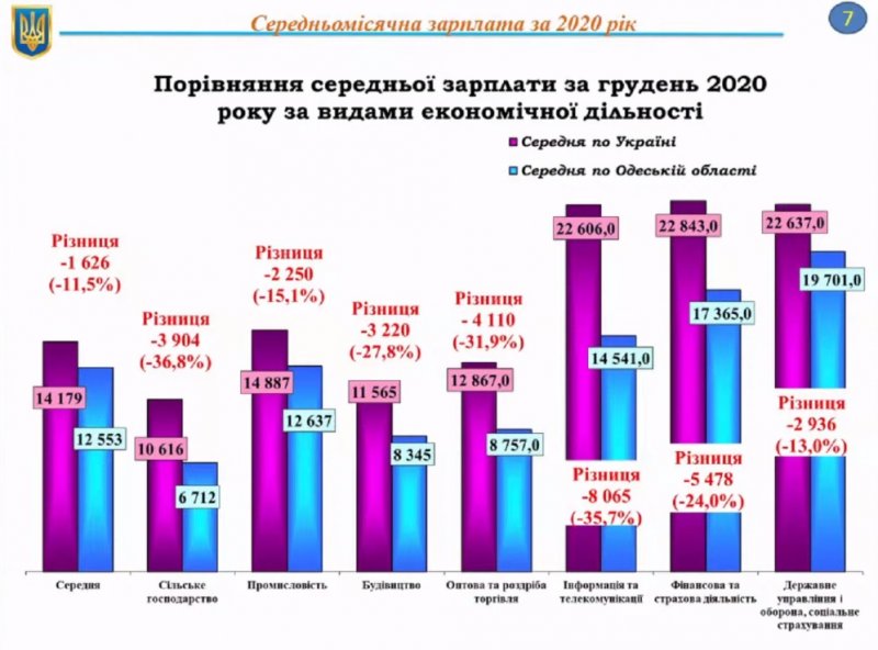 В Одесской области назвали профессии с высокими и низкими зарплатами