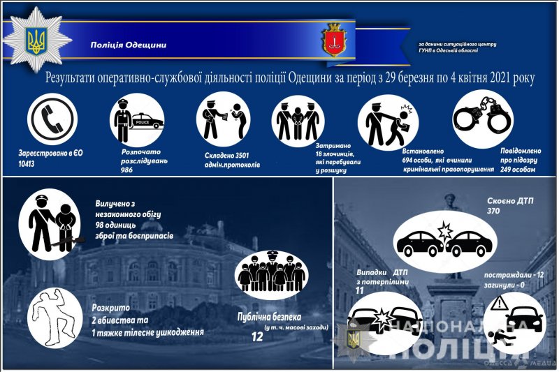 В Одесской области за неделю произошло 370 дорожно-транспортных происшествий