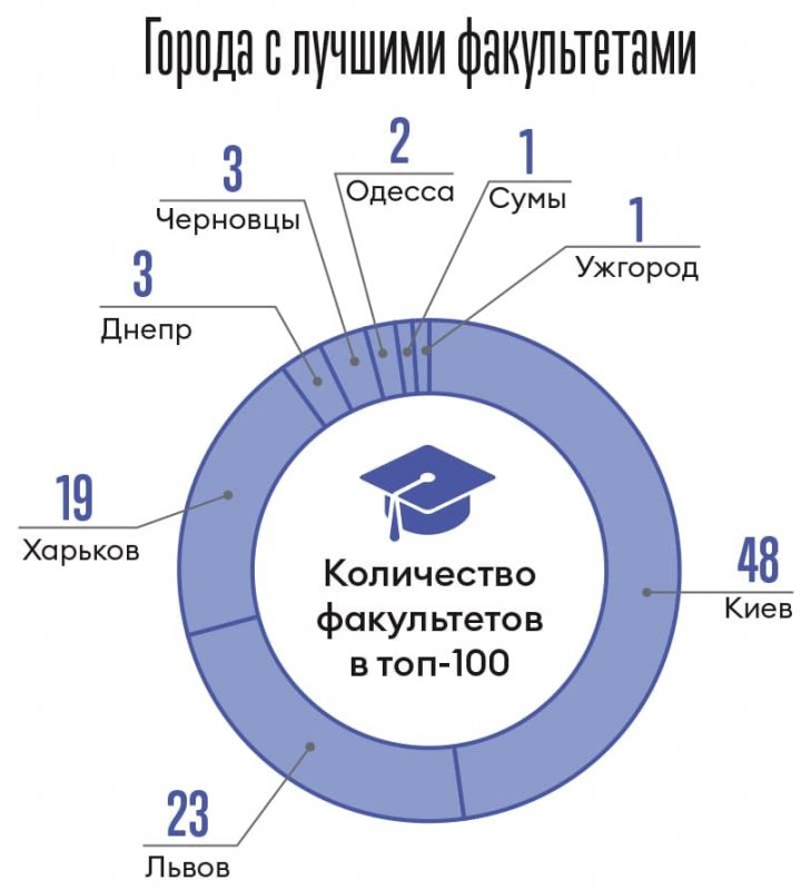 Факультеты одесских вузов попали в сотню лучших в стране по версии журнала «Forbes Украина»