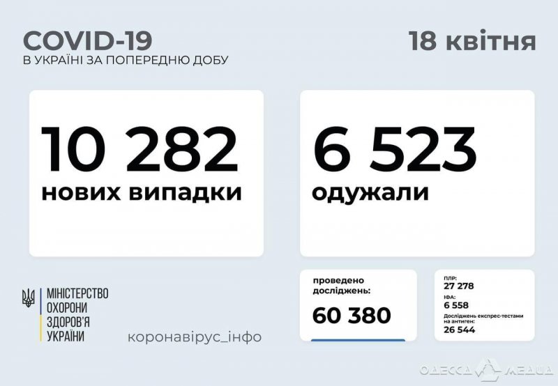 В Одесской области за сутки свыше 500 зараженных коронавирусом