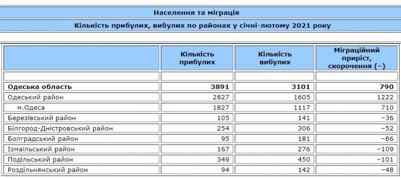 Население Одесской области: насколько сократилось число и почему