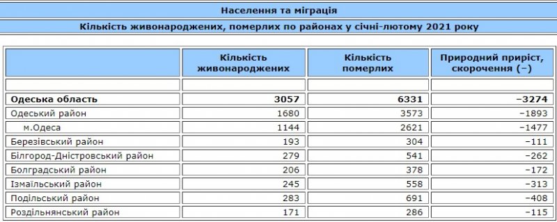 Население Одесской области: насколько сократилось число и почему