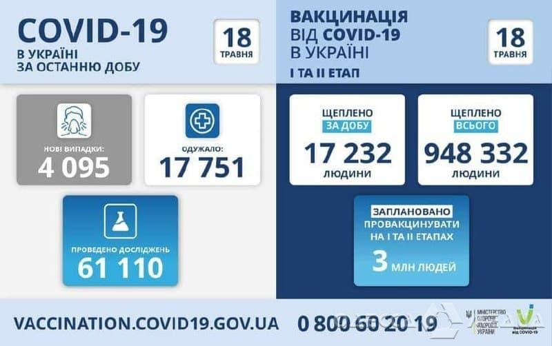 Одесская область и коронавирус: на утро 18 мая +148 инфицирований