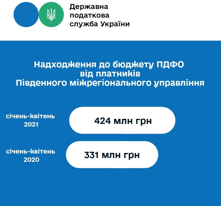 Крупный бизнес Одесской области заплатил с начала года налогов почти на 424 миллиона гривен