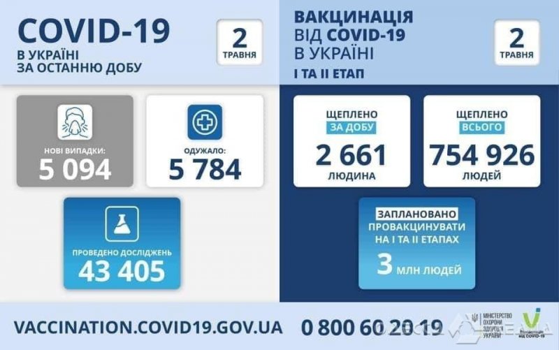 Одесская область - в пятерке лидеров по количеству новых случаев COVID-19