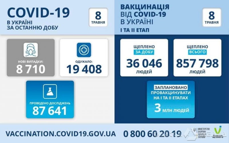 За сутки COVID-19 заразились 366 жителей Одесской области