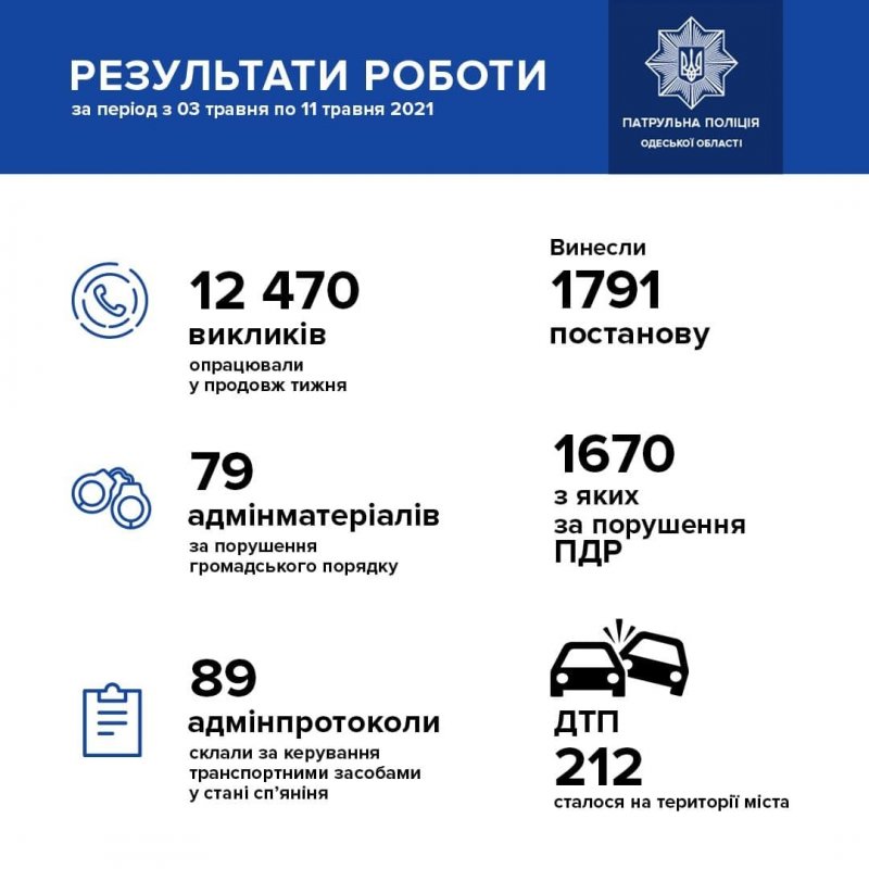 За неделю одесские патрульные привлекли к административной ответственности 1670 нарушителей ПДД