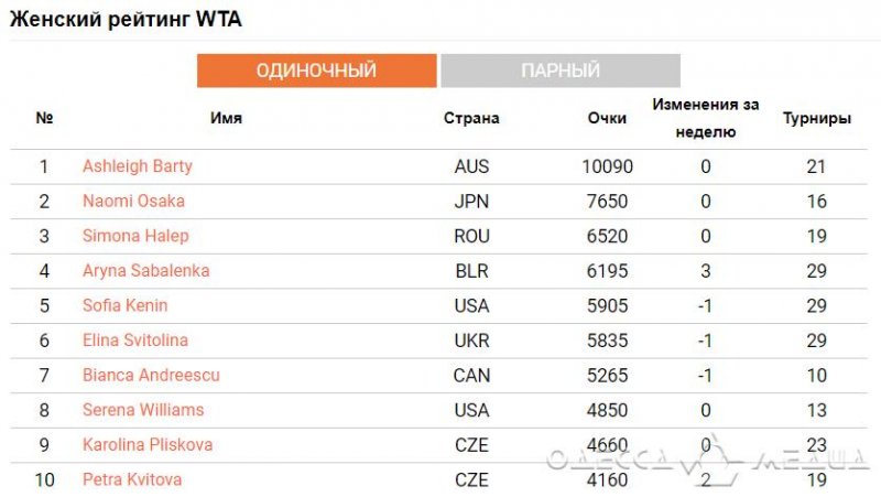 Теннисистка из Одессы опустилась на 6-е место в рейтинге Женской теннисной ассоциации (WTA)