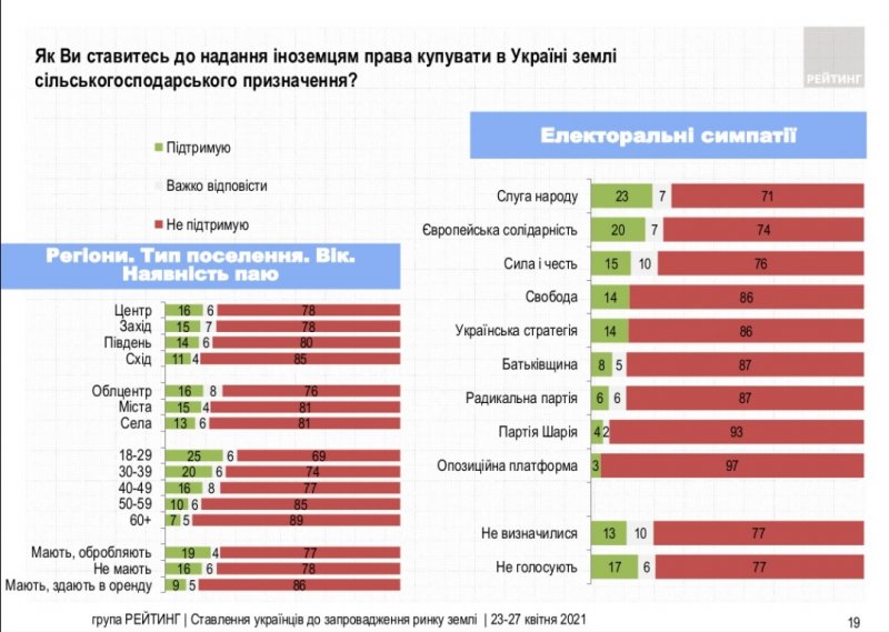 Большинство жителей юга Украины против продажи земли сельхозназначения