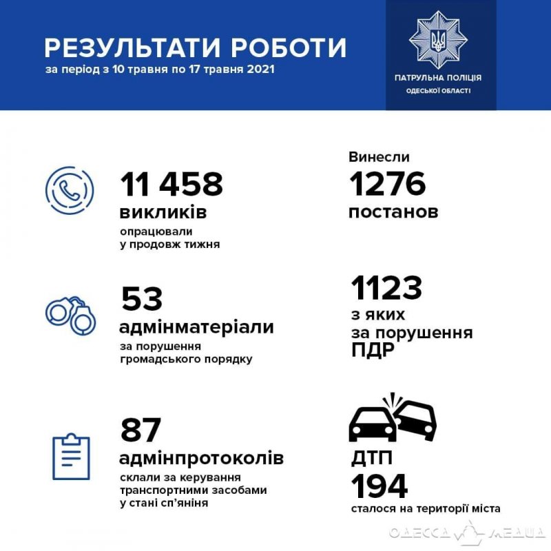 За неделю в Одессе зарегистрировали 194 ДТП: пострадали 25 человек
